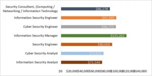 Cyber security jobs uk salary